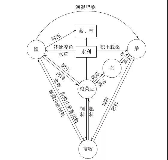 生态农业